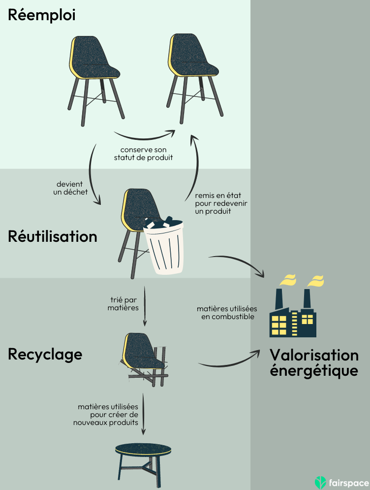 Schéma sur les différences entre le réemploi, la réutilisation, le recyclage et la valorisation énergétique