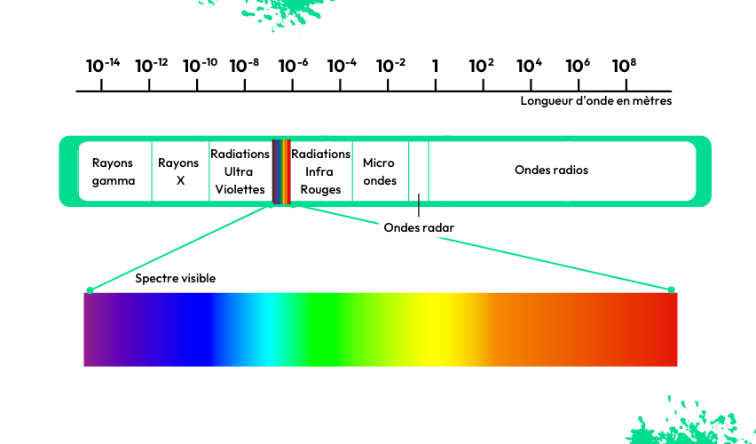 rayon des couleurs