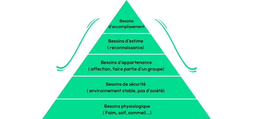 La pyramide des besoins
