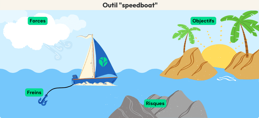 Atelier collaboratif speedboat, avec les forces, objectifs, freins et risque