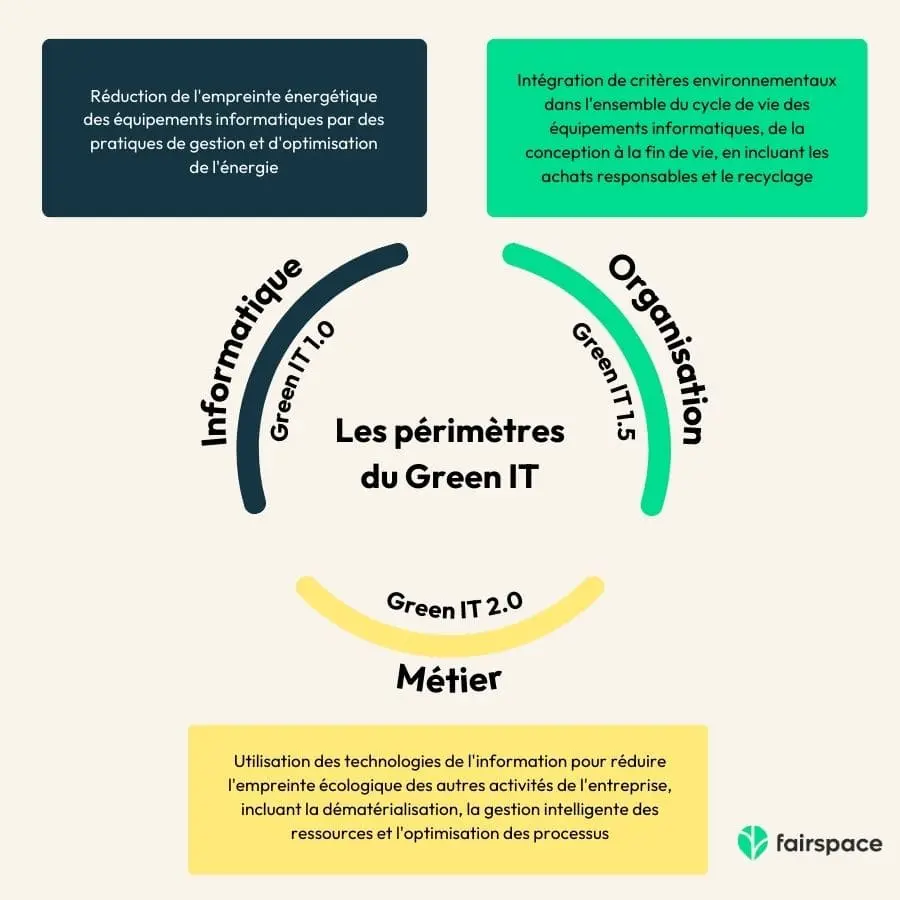 Les 3 périmètres du Green IT : 1.0, 1.5 et 2.0