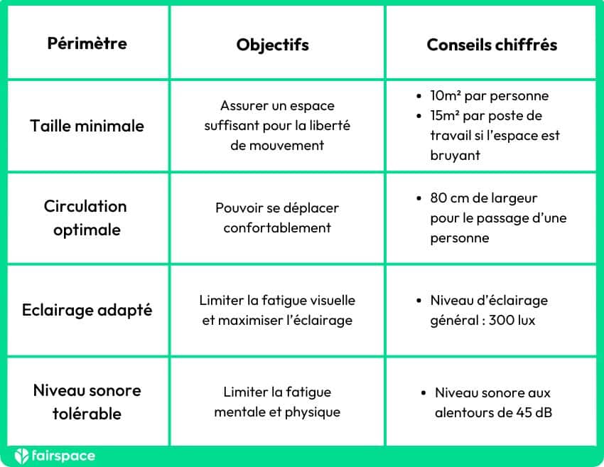 Toutes les normes à respecter pour avoir un espace de travail agréable