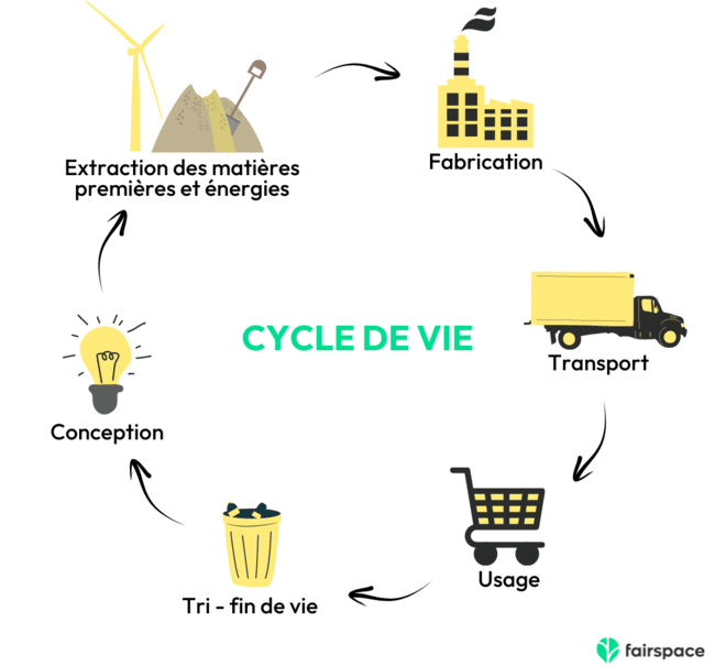 Les 6 étapes du cycle de vie d'un meuble pensé durablement dès la conception