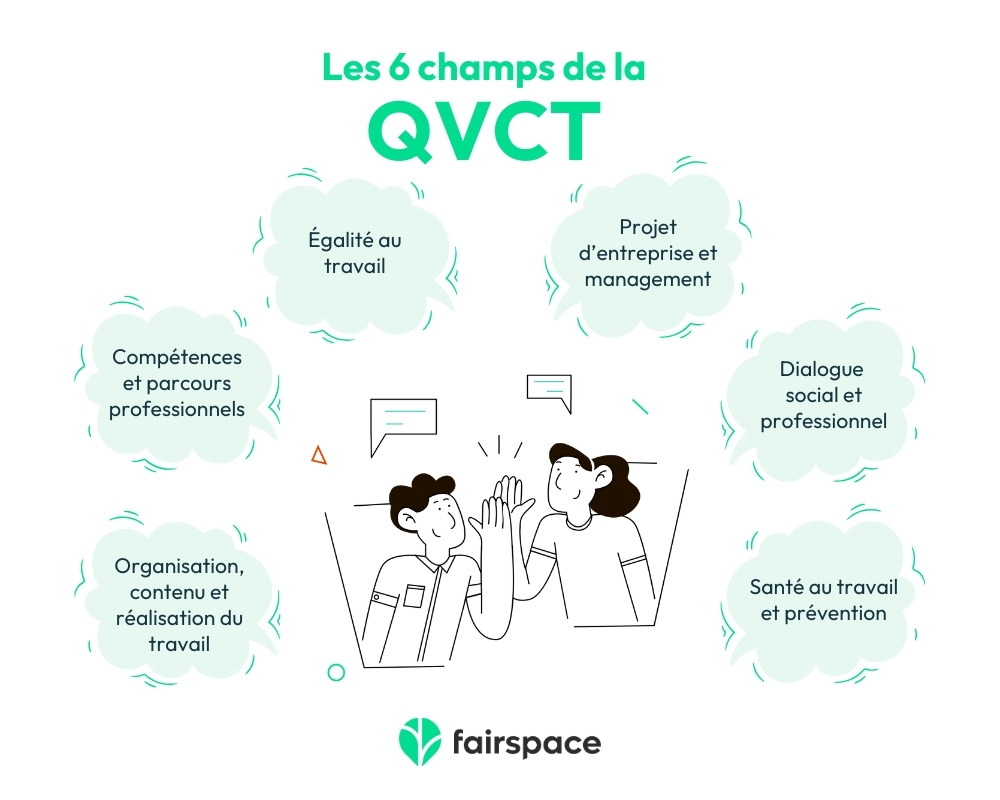 Les 6 champs d'action de la QVCT