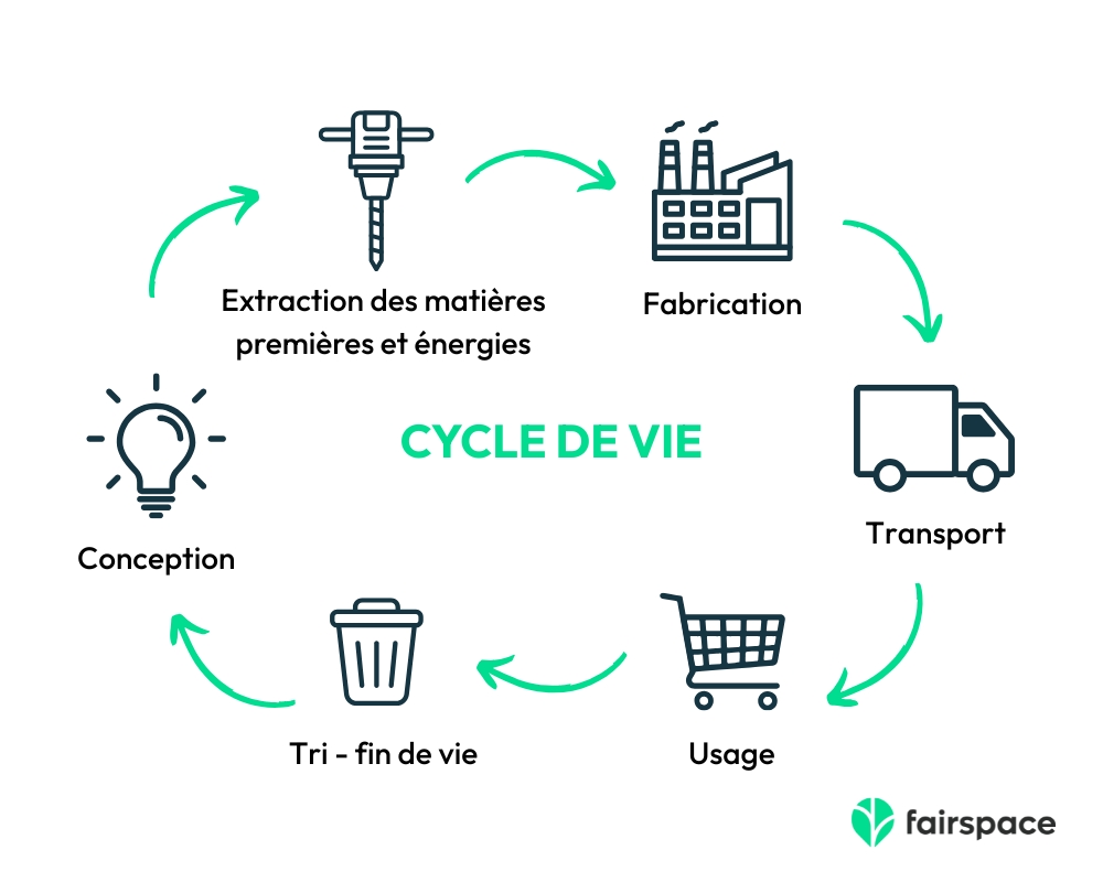 Le cycle de vie d'un objet